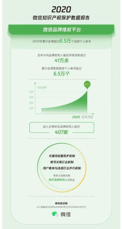 《2020微信知识产权保护数据报告》发布