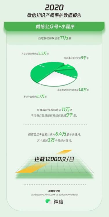 《2020微信知识产权保护数据报告》发布