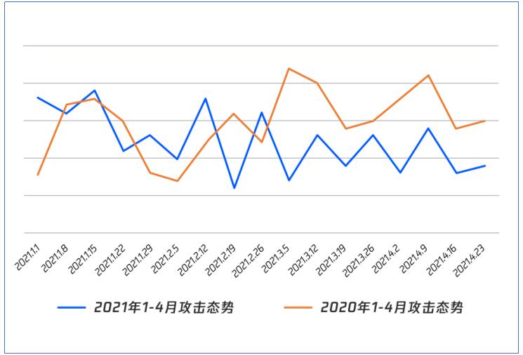 《2021上半年勒索病毒趋势报告及防护方案建议》发布