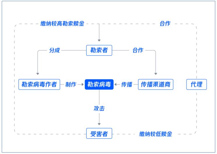 《2021上半年勒索病毒趋势报告及防护方案建议》发布