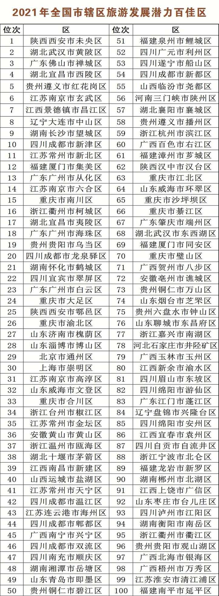 《全国市辖区旅游研究2021》发布