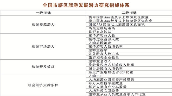 《全国市辖区旅游研究2021》发布