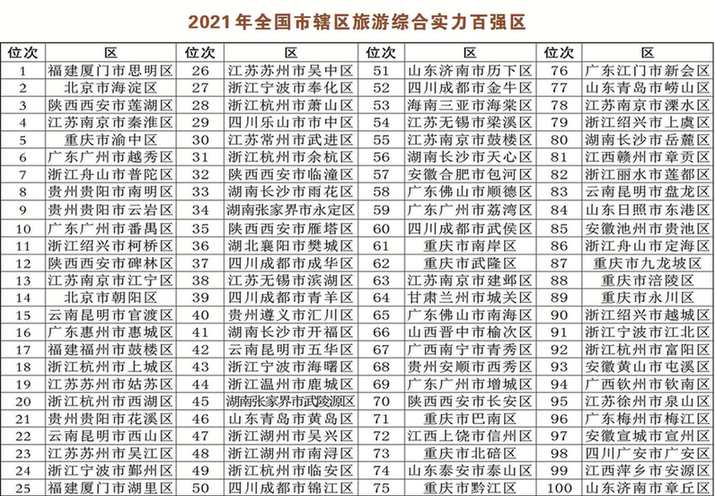 《全国市辖区旅游研究2021》发布