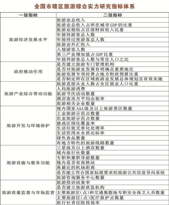 《全国市辖区旅游研究2021》发布