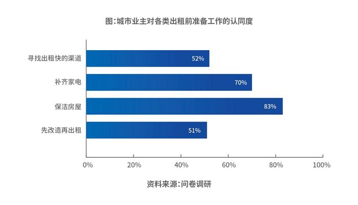 《2023中国城市长租市场发展蓝皮书》发布