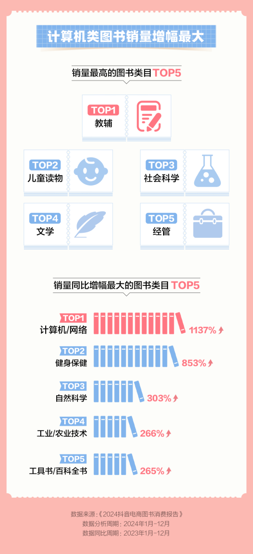 短视频电商助力好书出圈 买书用户同比增1.3倍